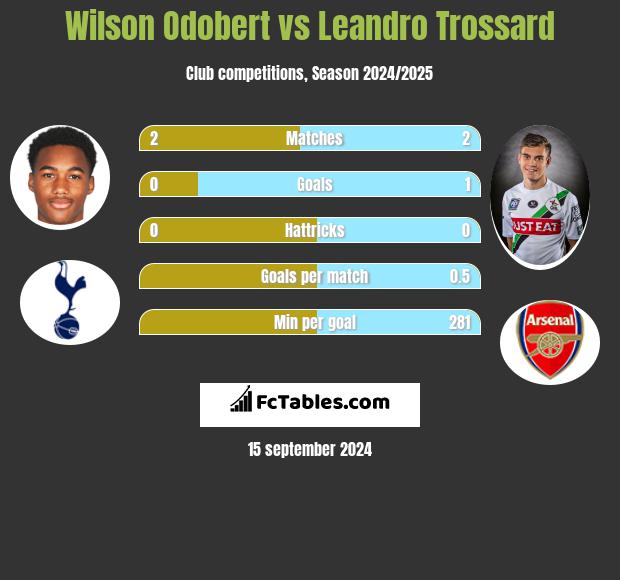 Wilson Odobert vs Leandro Trossard h2h player stats