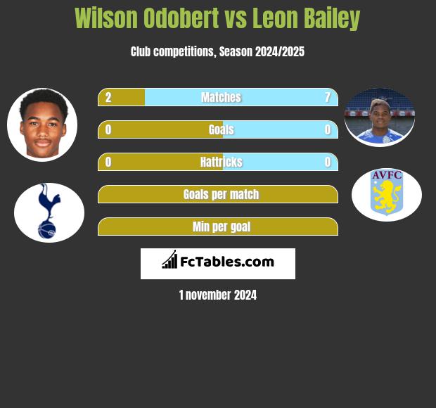 Wilson Odobert vs Leon Bailey h2h player stats