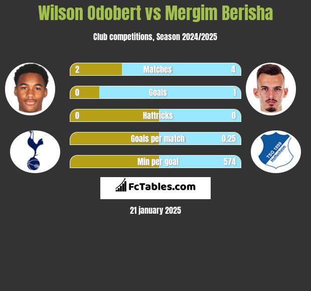 Wilson Odobert vs Mergim Berisha h2h player stats