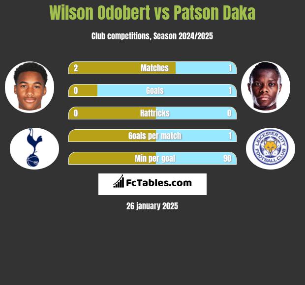 Wilson Odobert vs Patson Daka h2h player stats