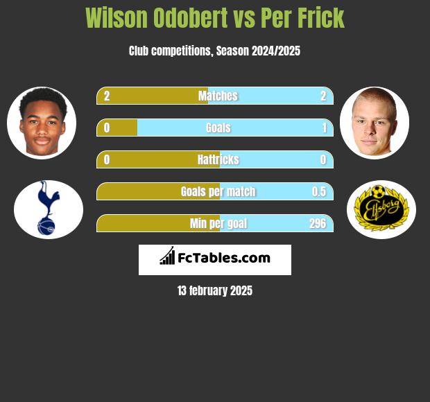 Wilson Odobert vs Per Frick h2h player stats