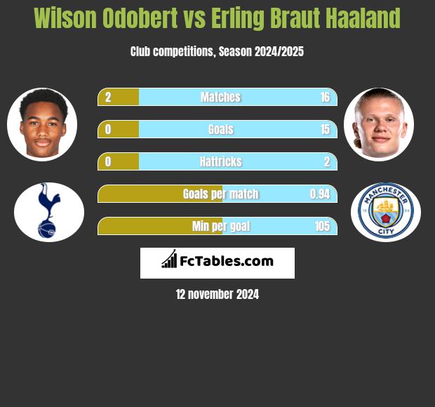 Wilson Odobert vs Erling Braut Haaland h2h player stats