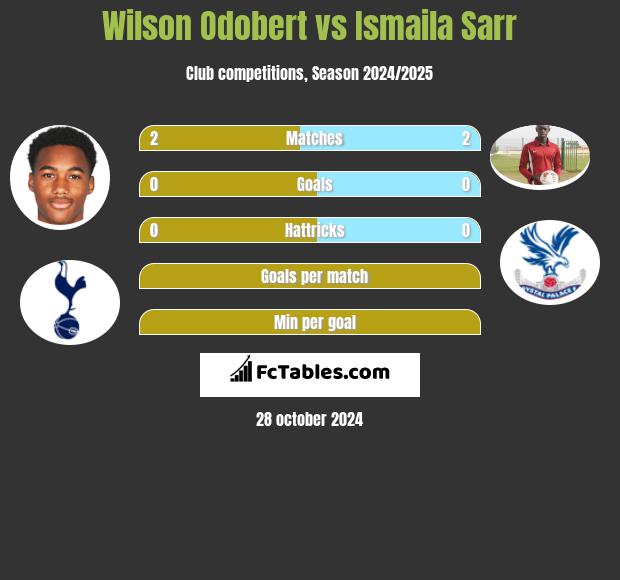 Wilson Odobert vs Ismaila Sarr h2h player stats