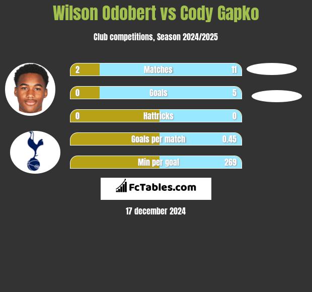 Wilson Odobert vs Cody Gapko h2h player stats