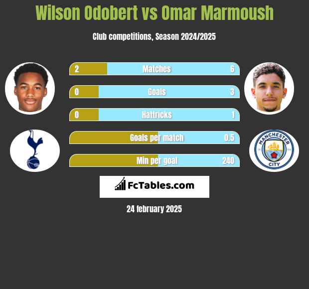 Wilson Odobert vs Omar Marmoush h2h player stats