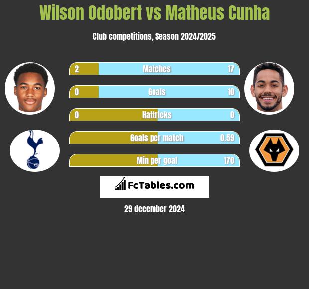 Wilson Odobert vs Matheus Cunha h2h player stats