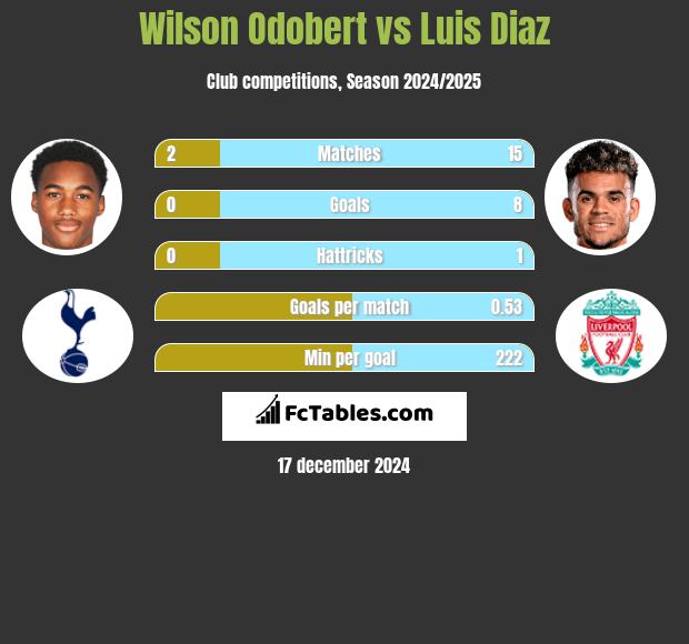 Wilson Odobert vs Luis Diaz h2h player stats