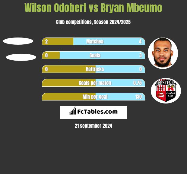 Wilson Odobert vs Bryan Mbeumo h2h player stats