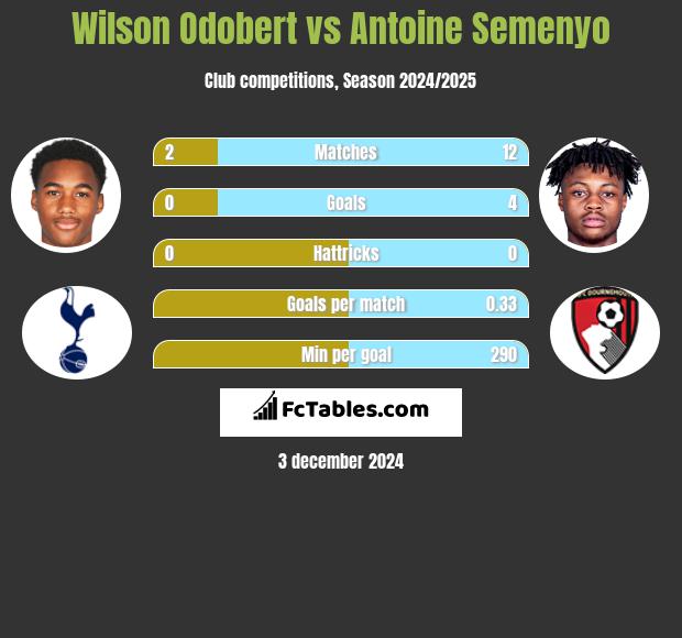 Wilson Odobert vs Antoine Semenyo h2h player stats