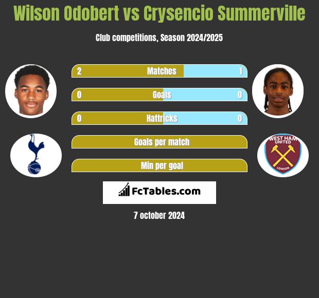 Wilson Odobert vs Crysencio Summerville h2h player stats