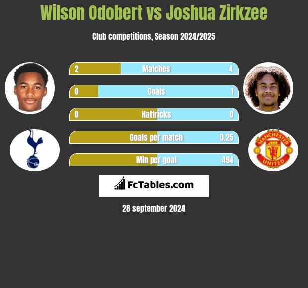 Wilson Odobert vs Joshua Zirkzee h2h player stats