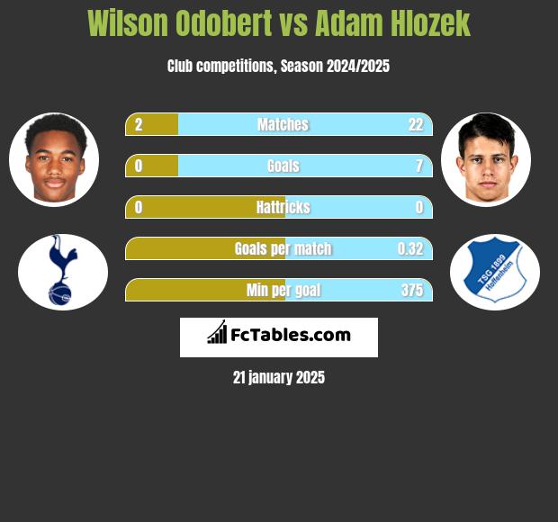 Wilson Odobert vs Adam Hlozek h2h player stats