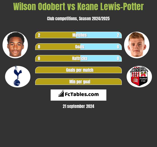 Wilson Odobert vs Keane Lewis-Potter h2h player stats