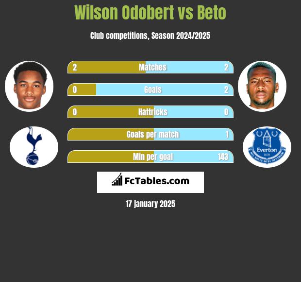 Wilson Odobert vs Beto h2h player stats