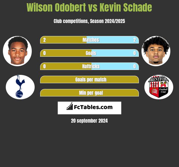 Wilson Odobert vs Kevin Schade h2h player stats