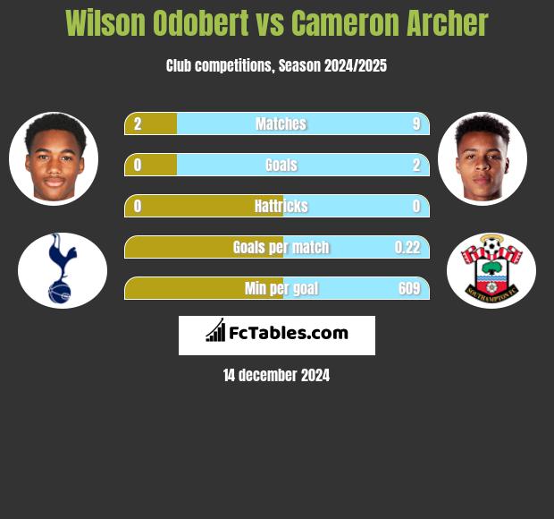 Wilson Odobert vs Cameron Archer h2h player stats