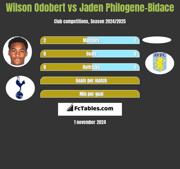 Wilson Odobert vs Jaden Philogene-Bidace h2h player stats