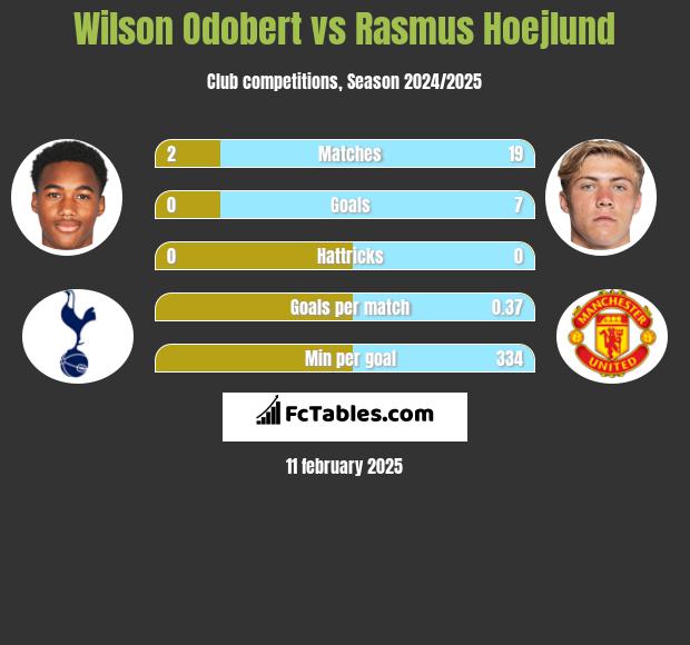 Wilson Odobert vs Rasmus Hoejlund h2h player stats