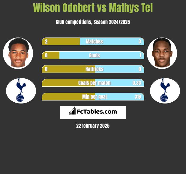 Wilson Odobert vs Mathys Tel h2h player stats