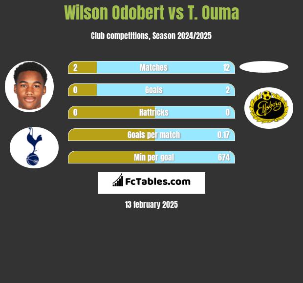 Wilson Odobert vs T. Ouma h2h player stats