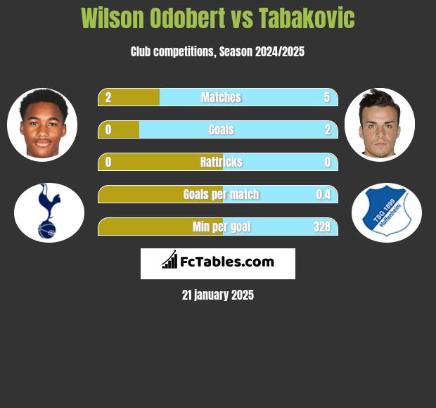 Wilson Odobert vs Tabakovic h2h player stats