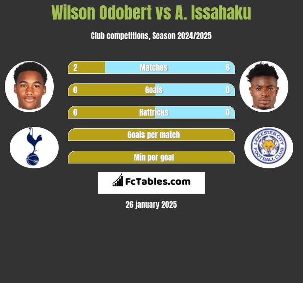 Wilson Odobert vs A. Issahaku h2h player stats