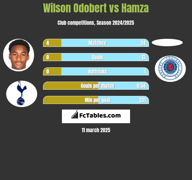 Wilson Odobert vs Hamza h2h player stats