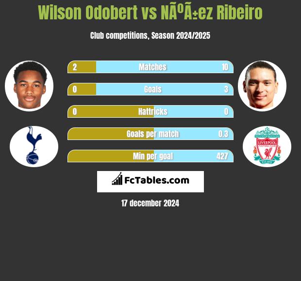 Wilson Odobert vs NÃºÃ±ez Ribeiro h2h player stats