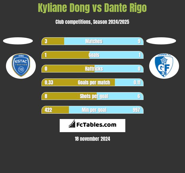 Kyliane Dong vs Dante Rigo h2h player stats