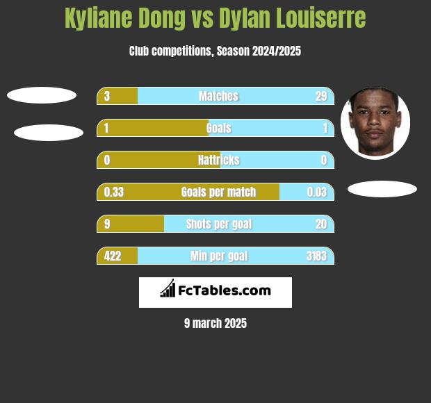 Kyliane Dong vs Dylan Louiserre h2h player stats