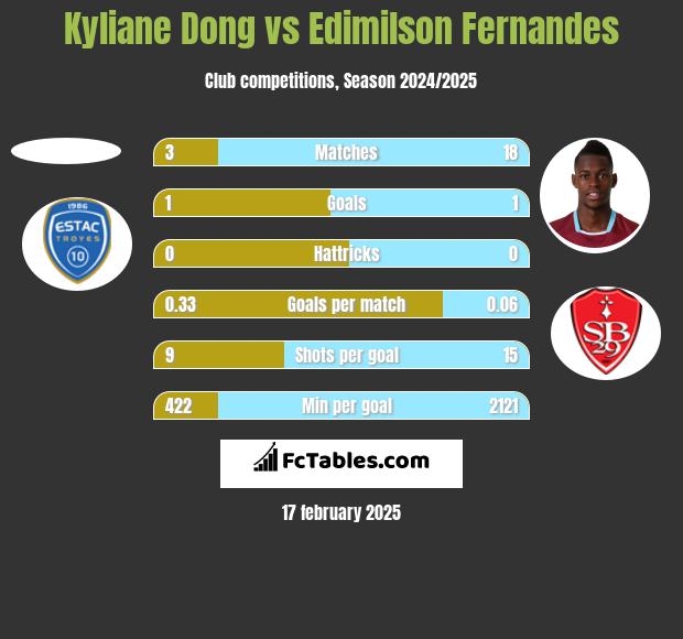 Kyliane Dong vs Edimilson Fernandes h2h player stats