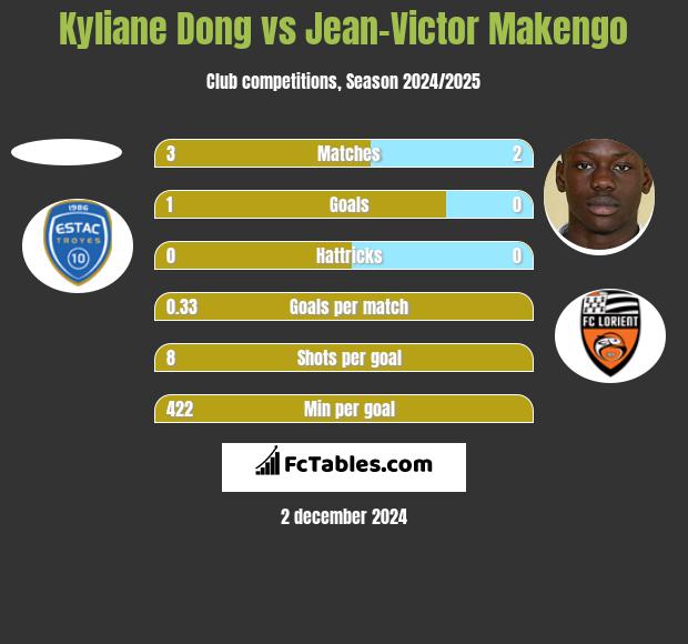 Kyliane Dong vs Jean-Victor Makengo h2h player stats