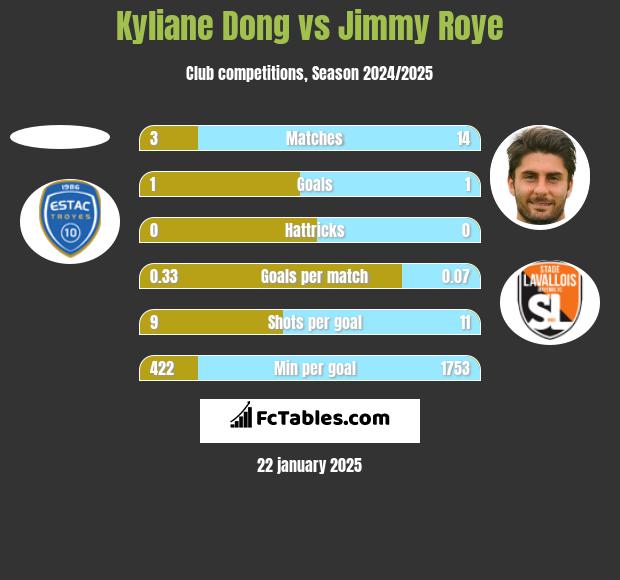 Kyliane Dong vs Jimmy Roye h2h player stats