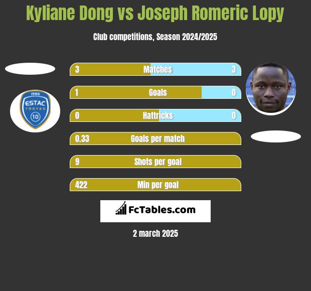 Kyliane Dong vs Joseph Romeric Lopy h2h player stats