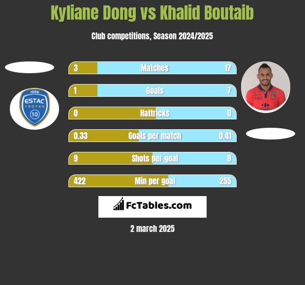 Kyliane Dong vs Khalid Boutaib h2h player stats