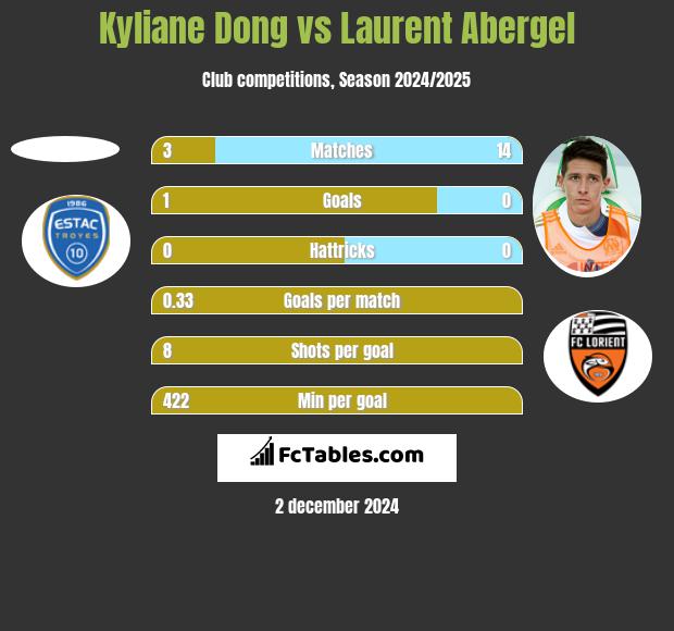 Kyliane Dong vs Laurent Abergel h2h player stats