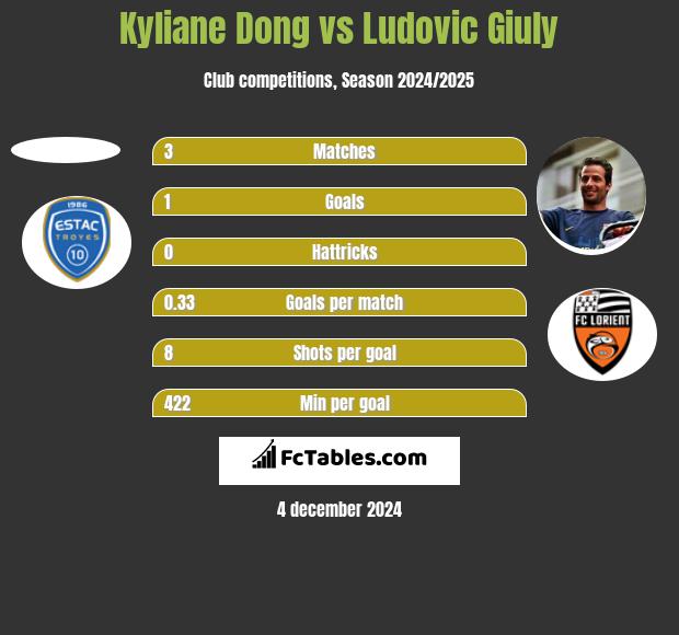 Kyliane Dong vs Ludovic Giuly h2h player stats