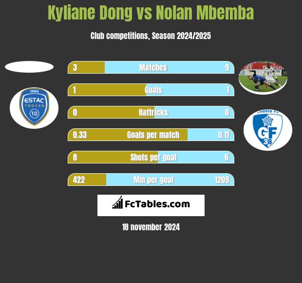 Kyliane Dong vs Nolan Mbemba h2h player stats