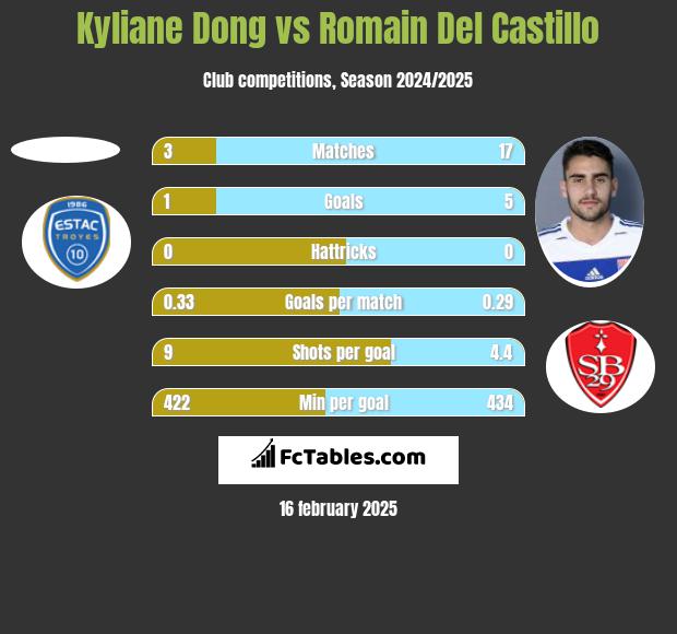 Kyliane Dong vs Romain Del Castillo h2h player stats