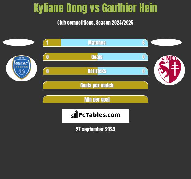 Kyliane Dong vs Gauthier Hein h2h player stats