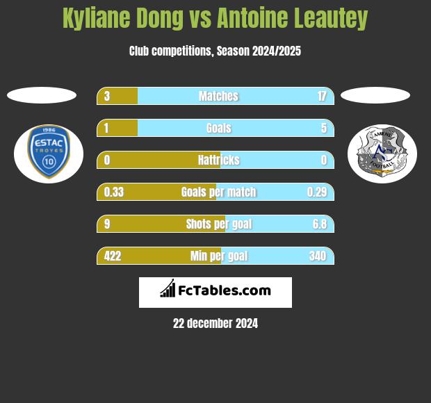 Kyliane Dong vs Antoine Leautey h2h player stats