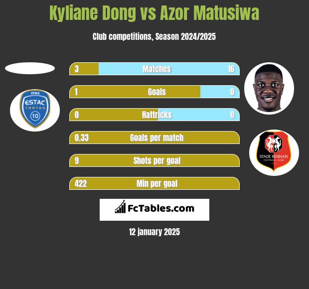 Kyliane Dong vs Azor Matusiwa h2h player stats