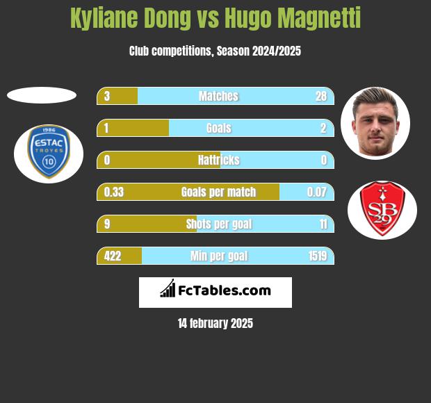 Kyliane Dong vs Hugo Magnetti h2h player stats