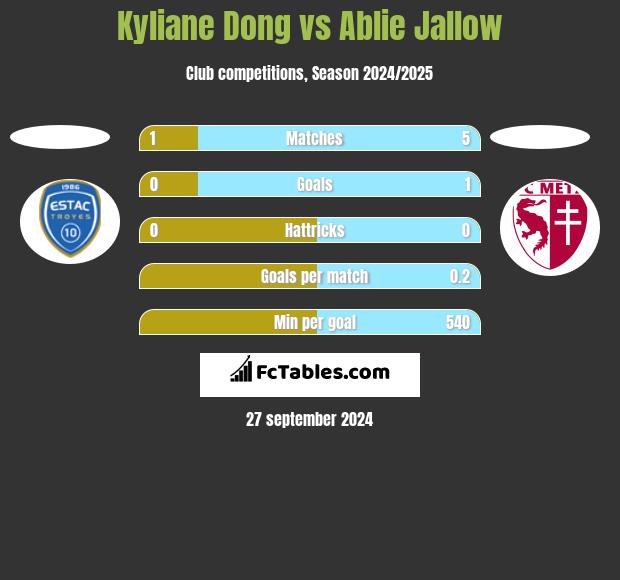 Kyliane Dong vs Ablie Jallow h2h player stats