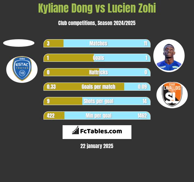 Kyliane Dong vs Lucien Zohi h2h player stats