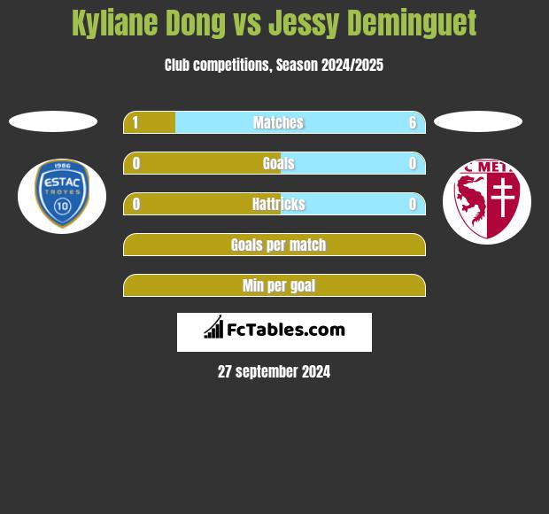 Kyliane Dong vs Jessy Deminguet h2h player stats