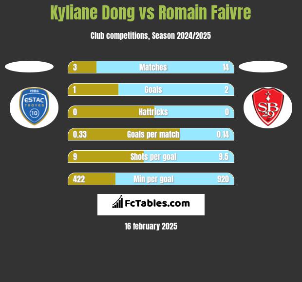 Kyliane Dong vs Romain Faivre h2h player stats