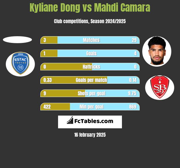 Kyliane Dong vs Mahdi Camara h2h player stats