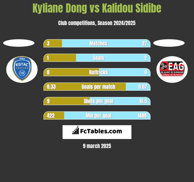 Kyliane Dong vs Kalidou Sidibe h2h player stats