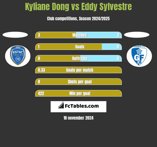 Kyliane Dong vs Eddy Sylvestre h2h player stats